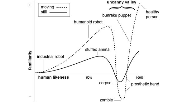 Moriuncannyvalley Hypothesized emotional response of human subjects is plotted against anthropomorphism of a robot, following Mori's statements. The uncanny valley is the region of negative emotional response towards robots that seem